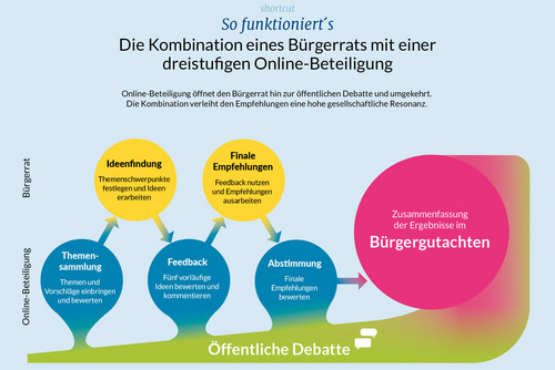 Graphik zum Ablauf des Bürgerrates