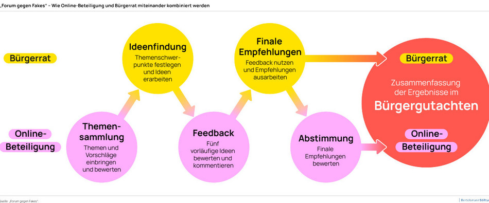 Schaubild Ablauf Bürgerrat