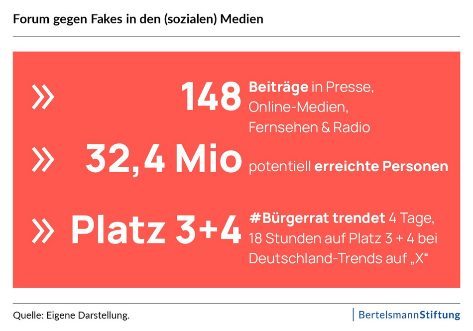 Zugriffszahlen Social Media