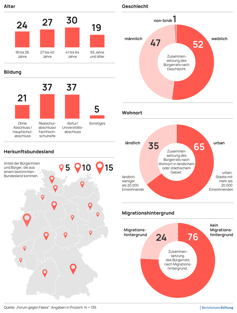 Graphik zur Zusammensetzung des Bürgerrates